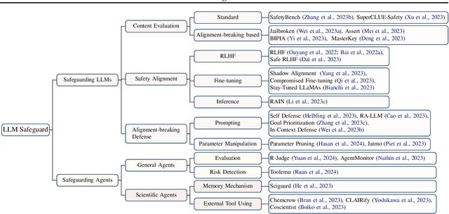 Figure 4 for Prioritizing Safeguarding Over Autonomy: Risks of LLM Agents for Science