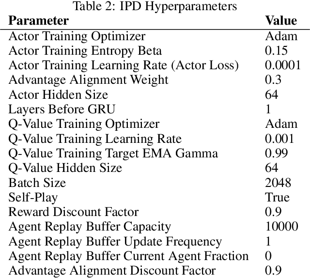 Figure 4 for Advantage Alignment Algorithms