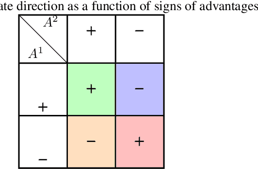 Figure 1 for Advantage Alignment Algorithms