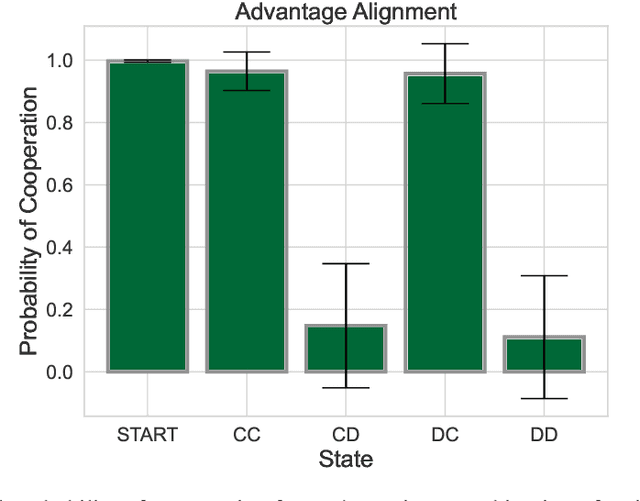 Figure 2 for Advantage Alignment Algorithms