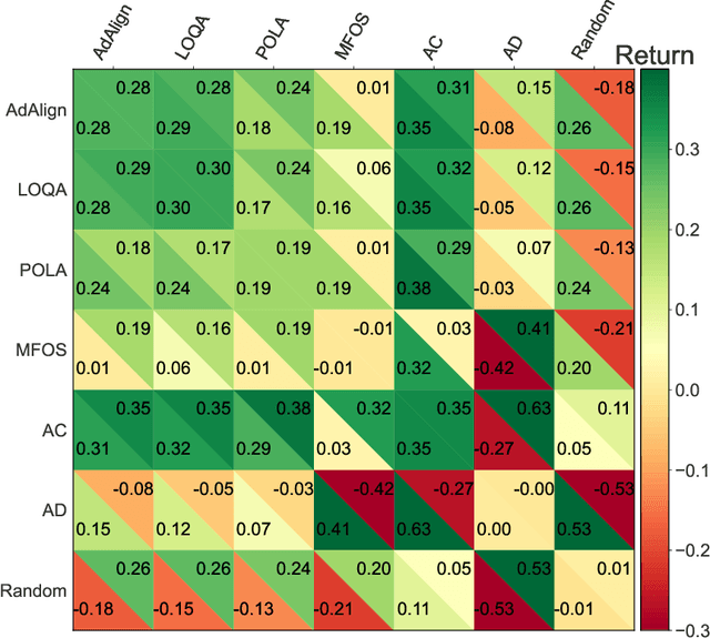 Figure 3 for Advantage Alignment Algorithms