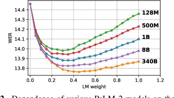 Figure 3 for Multilingual and Fully Non-Autoregressive ASR with Large Language Model Fusion: A Comprehensive Study