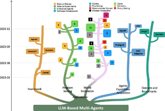 Figure 1 for Large Language Model based Multi-Agents: A Survey of Progress and Challenges