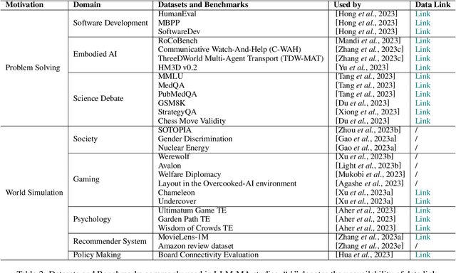 Figure 4 for Large Language Model based Multi-Agents: A Survey of Progress and Challenges