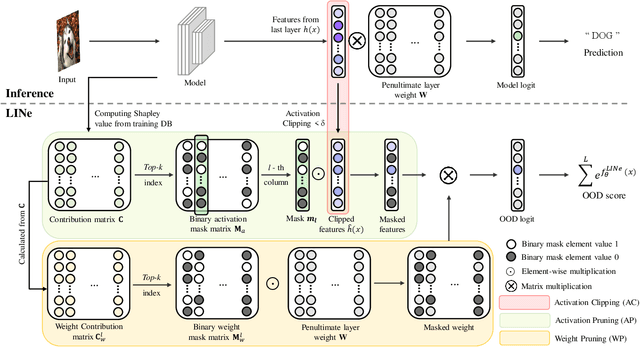 Figure 3 for LINe: Out-of-Distribution Detection by Leveraging Important Neurons