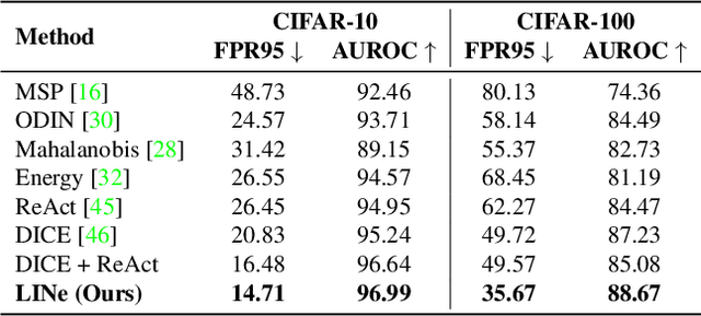 Figure 2 for LINe: Out-of-Distribution Detection by Leveraging Important Neurons