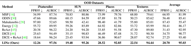 Figure 4 for LINe: Out-of-Distribution Detection by Leveraging Important Neurons