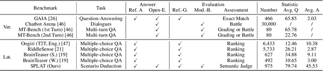 Figure 2 for Weak-eval-Strong: Evaluating and Eliciting Lateral Thinking of LLMs with Situation Puzzles