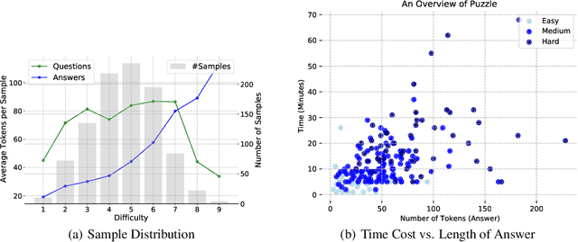 Figure 3 for Weak-eval-Strong: Evaluating and Eliciting Lateral Thinking of LLMs with Situation Puzzles