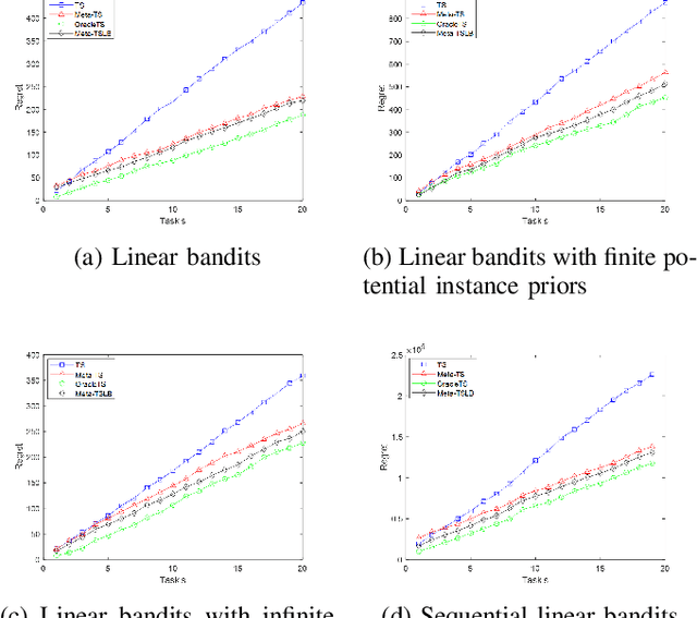 Figure 2 for Modified Meta-Thompson Sampling for Linear Bandits and Its Bayes Regret Analysis