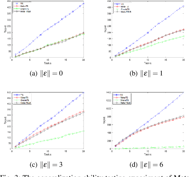 Figure 3 for Modified Meta-Thompson Sampling for Linear Bandits and Its Bayes Regret Analysis