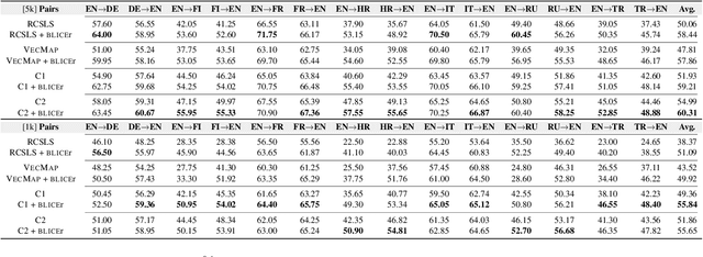 Figure 2 for Improving Bilingual Lexicon Induction with Cross-Encoder Reranking