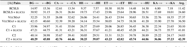 Figure 4 for Improving Bilingual Lexicon Induction with Cross-Encoder Reranking