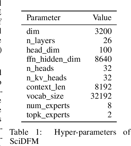 Figure 1 for SciDFM: A Large Language Model with Mixture-of-Experts for Science