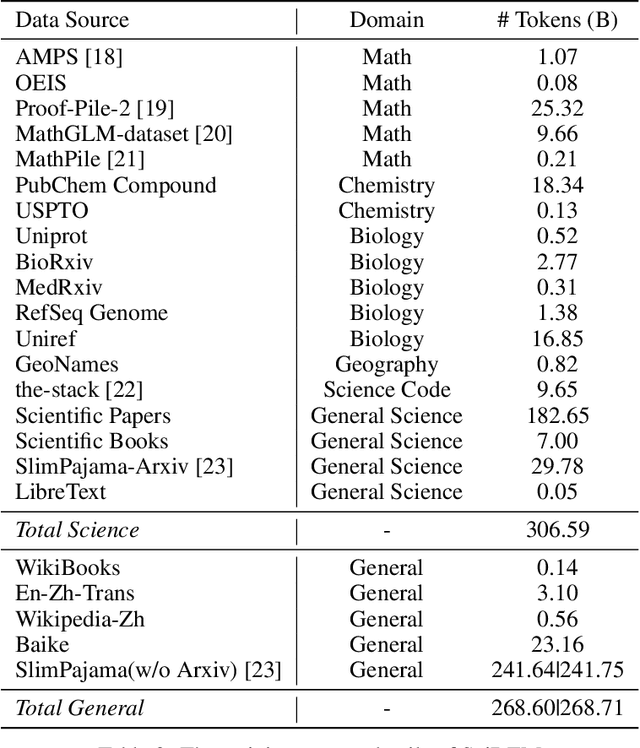 Figure 3 for SciDFM: A Large Language Model with Mixture-of-Experts for Science