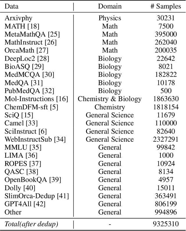 Figure 4 for SciDFM: A Large Language Model with Mixture-of-Experts for Science