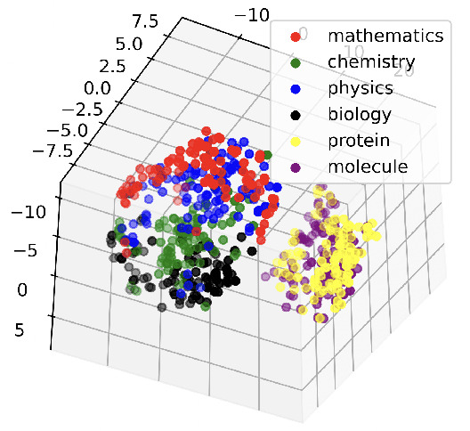 Figure 2 for SciDFM: A Large Language Model with Mixture-of-Experts for Science