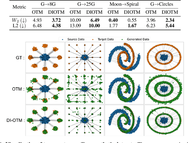 Figure 1 for Improving Neural Optimal Transport via Displacement Interpolation