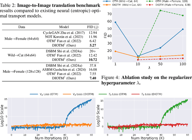 Figure 3 for Improving Neural Optimal Transport via Displacement Interpolation