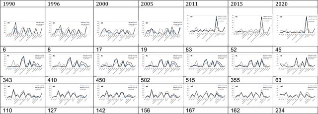 Figure 2 for Political representation bias in DBpedia and Wikidata as a challenge for downstream processing