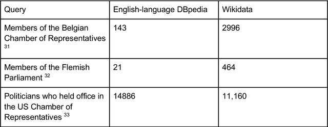 Figure 1 for Political representation bias in DBpedia and Wikidata as a challenge for downstream processing