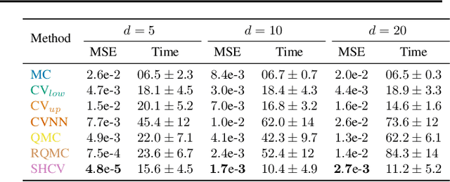 Figure 2 for Sliced-Wasserstein Estimation with Spherical Harmonics as Control Variates