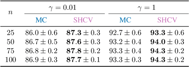 Figure 4 for Sliced-Wasserstein Estimation with Spherical Harmonics as Control Variates