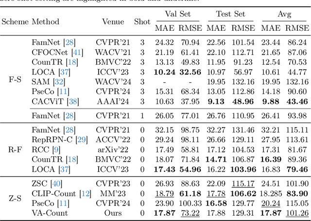 Figure 2 for Zero-shot Object Counting with Good Exemplars