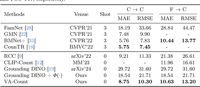 Figure 4 for Zero-shot Object Counting with Good Exemplars