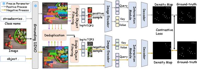 Figure 3 for Zero-shot Object Counting with Good Exemplars