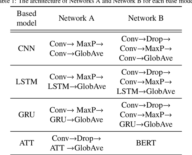 Figure 2 for Multi-Modal Deep Learning for Credit Rating Prediction Using Text and Numerical Data Streams