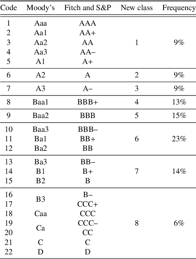 Figure 4 for Multi-Modal Deep Learning for Credit Rating Prediction Using Text and Numerical Data Streams