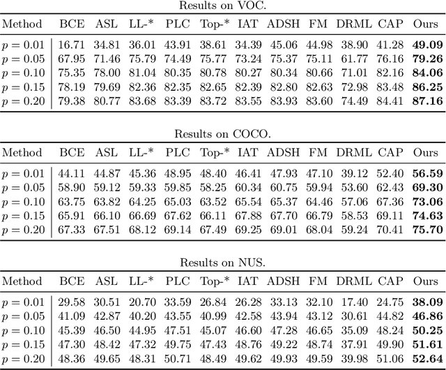 Figure 2 for Dual-Decoupling Learning and Metric-Adaptive Thresholding for Semi-Supervised Multi-Label Learning