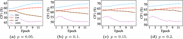 Figure 3 for Dual-Decoupling Learning and Metric-Adaptive Thresholding for Semi-Supervised Multi-Label Learning