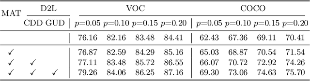 Figure 4 for Dual-Decoupling Learning and Metric-Adaptive Thresholding for Semi-Supervised Multi-Label Learning