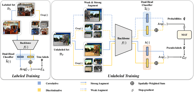 Figure 1 for Dual-Decoupling Learning and Metric-Adaptive Thresholding for Semi-Supervised Multi-Label Learning