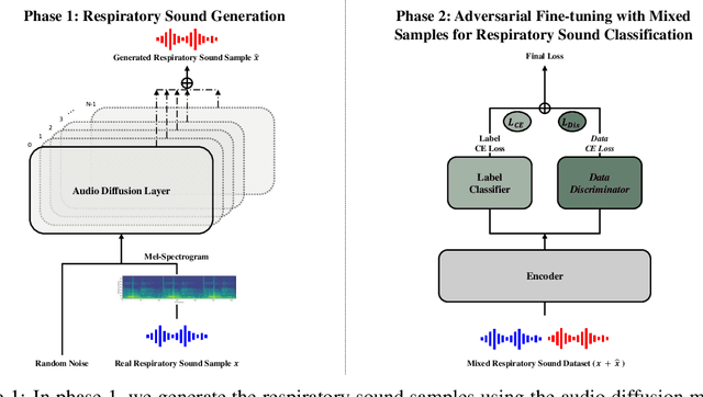 Figure 1 for Adversarial Fine-tuning using Generated Respiratory Sound to Address Class Imbalance