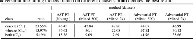 Figure 3 for Adversarial Fine-tuning using Generated Respiratory Sound to Address Class Imbalance