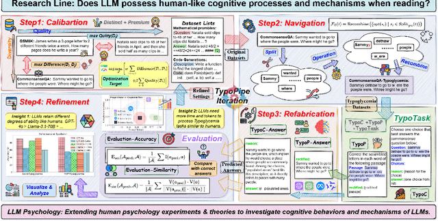 Figure 2 for Mind Scramble: Unveiling Large Language Model Psychology Via Typoglycemia