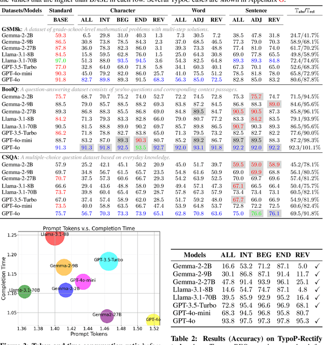 Figure 3 for Mind Scramble: Unveiling Large Language Model Psychology Via Typoglycemia