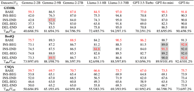 Figure 4 for Mind Scramble: Unveiling Large Language Model Psychology Via Typoglycemia