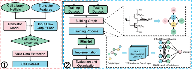 Figure 2 for Fast Cell Library Characterization for Design Technology Co-Optimization Based on Graph Neural Networks