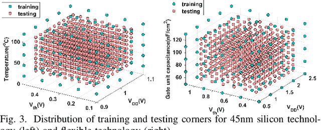 Figure 3 for Fast Cell Library Characterization for Design Technology Co-Optimization Based on Graph Neural Networks