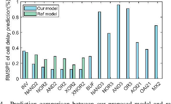 Figure 4 for Fast Cell Library Characterization for Design Technology Co-Optimization Based on Graph Neural Networks