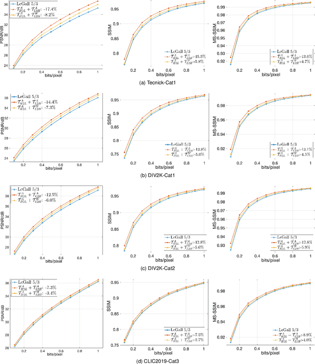 Figure 3 for Neural Network Assisted Lifting Steps For Improved Fully Scalable Lossy Image Compression in JPEG 2000