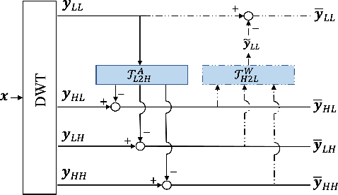 Figure 4 for Neural Network Assisted Lifting Steps For Improved Fully Scalable Lossy Image Compression in JPEG 2000