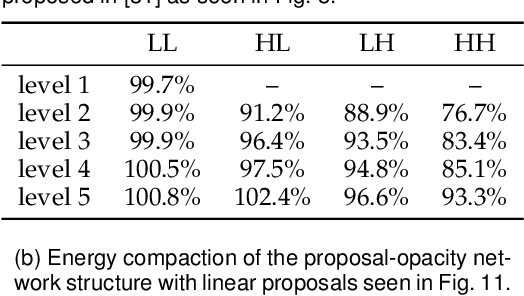 Figure 2 for Neural Network Assisted Lifting Steps For Improved Fully Scalable Lossy Image Compression in JPEG 2000