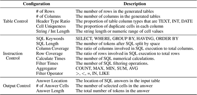 Figure 2 for S3Eval: A Synthetic, Scalable, Systematic Evaluation Suite for Large Language Models