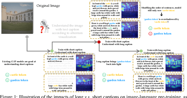 Figure 1 for LoTLIP: Improving Language-Image Pre-training for Long Text Understanding