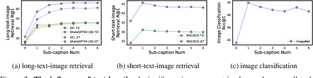 Figure 3 for LoTLIP: Improving Language-Image Pre-training for Long Text Understanding